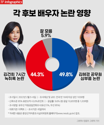 [더팩트 여론조사] '배우자 리스크' 악영향 김혜경 49.8% vs 김건희 44.3%