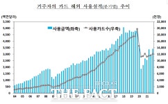 해외 카드 사용액 전년보다 18.6% 증가