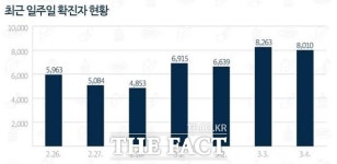 충남 이틀 연속 8000명대 확진...누적 사망자 300명
