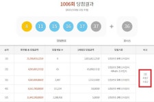 로또 1006회 당첨번호 1등 9명…자동 7명 중 경기 절반 훌쩍