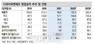 디와이피엔에프,100원 현금배당...친환경 미래솔루션 기업 성장 천명