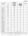 충남도의회, 시·군의회 선거구 획정안 의결...171명⟶177명