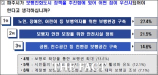 인구 50만 파주시, 보행친화도시로 거듭난다