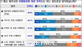 인구 50만 파주시, 보행친화도시로 거듭난다