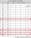 로또 1013회 당첨번호 1등 5명 초대박 50억…10년간 보니