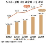 부산 고성장 기업, 비결은 연구개발 투자