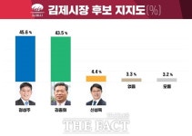 [마지막 여론조사] 김제시장, 정성주 45.6% vs 김종회 43.5% 초접전