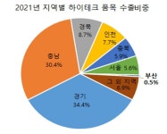 부산 하이테크 품목 수출 비중 전국 10위에 그쳐