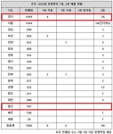 로또 1032회 당첨번호 1등 10명···역시 경기, 존재감 뿜뿜