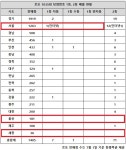 로또 1035회 당첨번호 1등 8명…또 없는 서울, 올해만 벌써