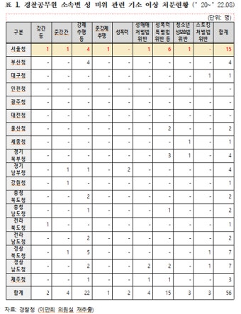 경북경찰청, 性 비위 경찰관 전국 2위 ‘불명예’…서울경찰청 ‘1위’