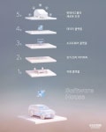 현대차그룹 2025년까지 전 차종 SW 중심 자동차로 전환