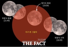 붉은 보름달 개기월식, 제주서 8일 밤 관측된다