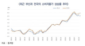 축산물·수산물, 부산 소비자물가 상승 주도