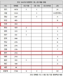 로또 1047회 당첨번호 1등 9명 깜놀, 또 자동 나와버렸다