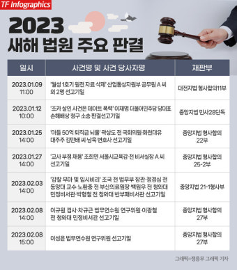 [2023법원] 연초부터 잇단 선고…곽상도·조희연·조국 운명은