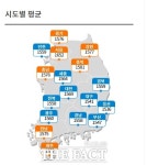 휘발윳값 전주에 비해 7.2원 올랐다...리터당 1567.4원