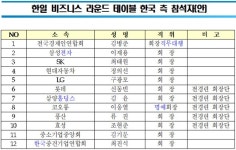 전경련, 日 게이단렌과 17일 경제협력 논의…5대 그룹 총수 총집결