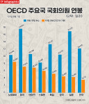 [팩트체크] 1억5500만 원 한국 국회의원 연봉, 세계 최고 수준?