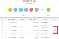 로또 1066회 당첨번호 1등 16억…경기 또 4명, 서울 또 0명
