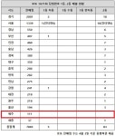 로또 1071회 당첨번호 1등 5명 초대박 51억···10년간 15번