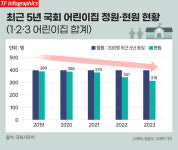 국회도 못 피한 저출생 쓰나미…국회 어린이집도 5년 연속 미달