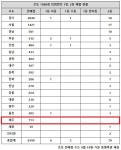 경기82배1089 | 로또 1089회 당첨번호 1등 29억, '서울·경기 참 많은데도'