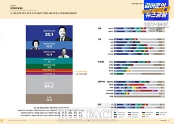 비명계 송갑석 의원 지역구 광주 서구갑…지지율 순위 변화, 예측불허 접전 ‘전망’