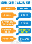 경기복지재단, 불법사채 피해 구제율 96.5%