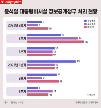 [열린(?) 용산시대<상>] 대통령실은 '정보공개 거부' 소송 중
