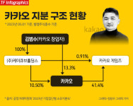 카카오 김범수의 케이큐브홀딩스, 사회적 기업 선언 2년 지났지만 가족기업 여전