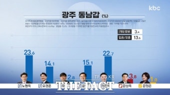 민주당 광주 경선 선거전 초접전 양상…절반 선거구에서 현역의원 고전