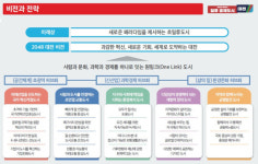 대전역 주변에 지하도시 구축...미래전략 2048 그랜드플랜 윤곽