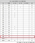 경기82배1100 | 로또 1100회 당첨번호 1등 22억 '어라, 서울·경기 3배 터졌네'