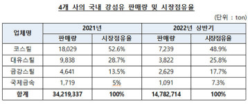 강섬유 가격 담합 국제금속·금강스틸·대유스틸·코스틸…공정위, 과징금 22억