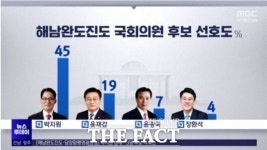정치 9단 박지원 전 국정원장, 전남서 현역 의원보다 선호도 앞서