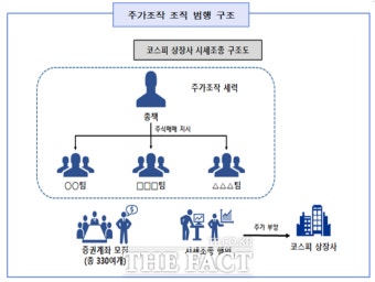 '6616억 부당이득' 영풍제지 주가조작 총책 구속기소