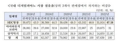 피아노 1위 HDC영창, 대리점에 최저가 지정…공정위 과징금 부과