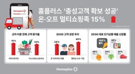 홈플러스, 온·오프라인 멀티쇼핑 고객 15% 성장