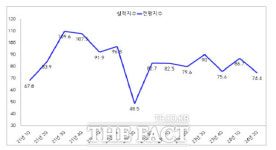 광양상공회의소, 광양지역 기업경기 장기 불황 전망