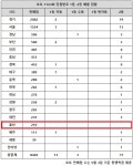 로또 1123회 당첨번호 1등 17억, 서울이 경기보다 더 터졌네
