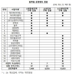 공정위, 건설자재 입찰 담합 20개 업체에 과징금 12억원