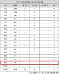 로또 1128회 당첨번호 1등 4억, 역대 최다 폭발 두 번째 최저
