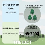 경기도, 2033년까지 모든 시내버스 친환경 버스 전환 추진