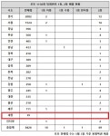 로또 1130회 당첨번호 1등 22억, 서울·경기 같지만 달랐다