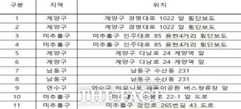 인천시, 교통사고 다발지역 시설물 개선 추진