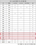 경기82배1134 | 로또 1134회 당첨번호 1등 17억, '사실상 자동 휩쓴 서울·경기'