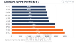 서울 송파·경기 화성·인천 서구, 아파트 거래 최다