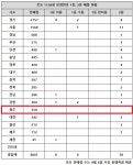 로또 1138회 당첨번호 1등 19억, 자동 절반 경기 또 없는 서울