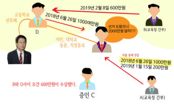 '뇌물 혐의' 임종식 교육감 13차 공판…'교육감 대신해 돈 건넸다고 들었다' 증언 나와